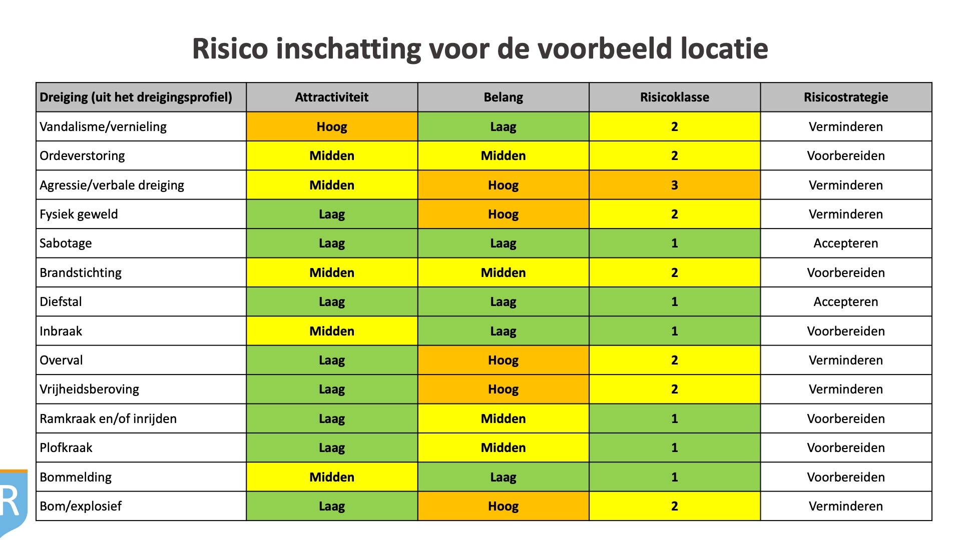 Voorbeeld Risico Analyse - RisicoRegisseurs